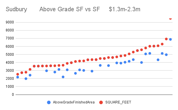 charts and graphs of above grade square foot to total square foot. call today 978.580.1069