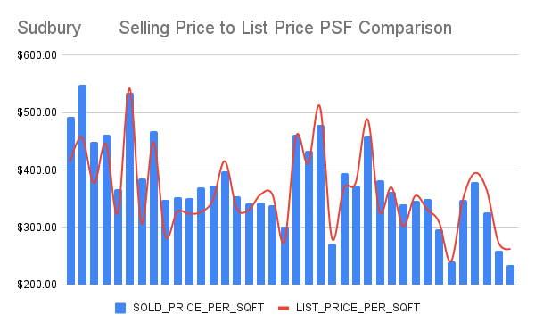 charts and graphs of selling price to list price per square foot. call today 978.580.1069