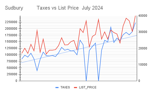 charts and graphs of property taxes vs list price. call today 978.580.1069